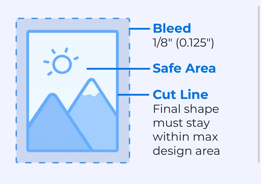 Diagram of a sticker showing the 1/8 inch bleed outside the cut line and the safe area inside it, with the final shape staying within the max design area
